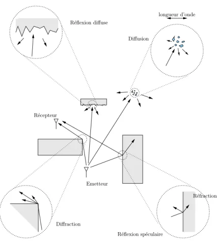 Fig. 2.3: Propagation radio´ electrique — Types d’interactions de l’onde ´ electromagn´ etique avec le milieu
