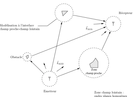 Fig. 2.16: Mod´ elisation de la r´ eponse du canal en champ lointain