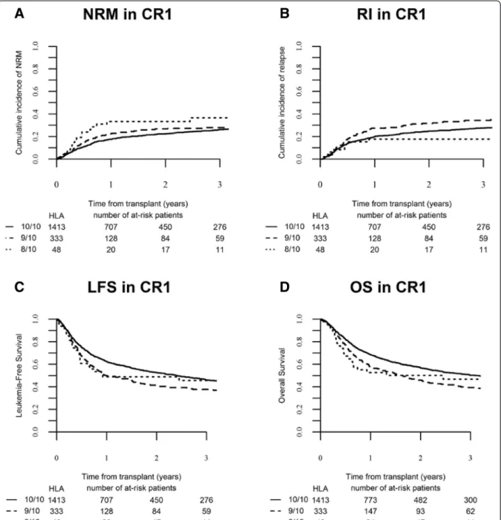 Fig. 2 Transplant outcomes according to HLA-matching in patients transplanted in CR1. a Cumulative incidence of non-relapse mortality (NRM) (global p value = 0.136), b cumulative incidence of relapse (global p value = 0.01), c leukemia-free survival (globa