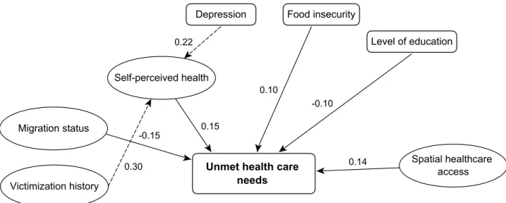 Fig 2. Final model of relationships between latent constructs of the unmet needs of homeless women and their characteristics.