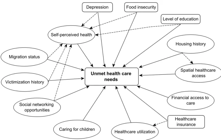 Fig 1. Hypothesized model of relationships between latent constructs of the unmet healthcare needs of homeless women and their characteristics