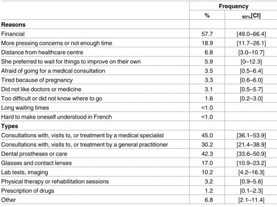 Table 2. Reasons and types of unmet healthcare needs of homeless women*, in the ENFAMS survey in the Greater Paris area, France, 2013.