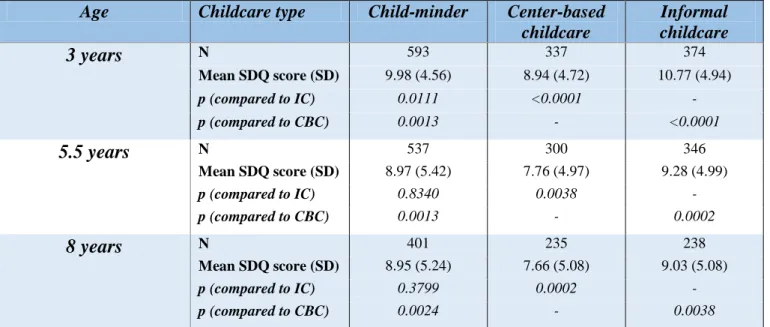 Table  2:  Comparison  of  SDQ  total  scores  at  3,  5.5  and  8  years  among  children  from  child- child-minder, center-based childcare and informal childcare, with successively children in informal  care  and  children  in  center-based  childcare  