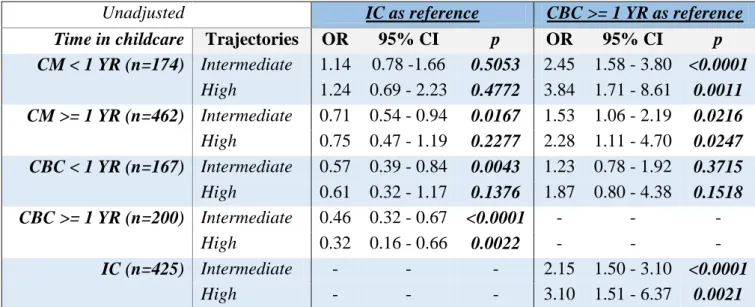 Table  3b:  Association  between  time  spent  in  childcare  (age  0-3  years)  and  children’s  behavioral  trajectories  (age  3-8  years)  -  low  trajectory  as  reference-  in  the  French  EDEN  study