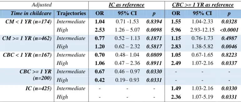 Table  4b:  Association  between  time  spent  in  childcare  (age  0-3  years)  and  children’s  behavioral  trajectories  (age  3-8  years)  -  low  trajectory  as  reference  -  in  the  French  EDEN  study