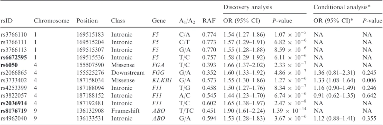 Table 2 Associations between common variants and first deep vein thrombosis (P &lt; 1.38 9 10 5 )