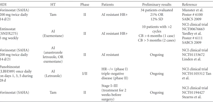 Table 4: Clinical trials combining HDI and HT in advanced/metastatic ER-positive breast carcinoma.
