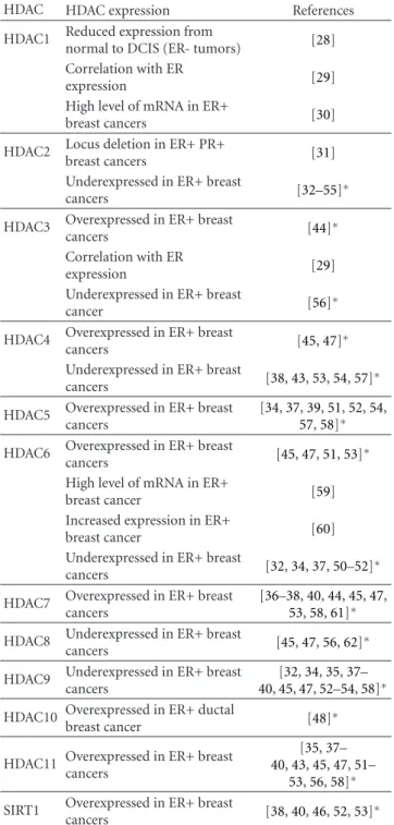 Table 1: Expression of HDACs in relation with ER.