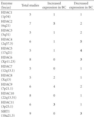 Table 2: Expression of HDACs in breast cancers.