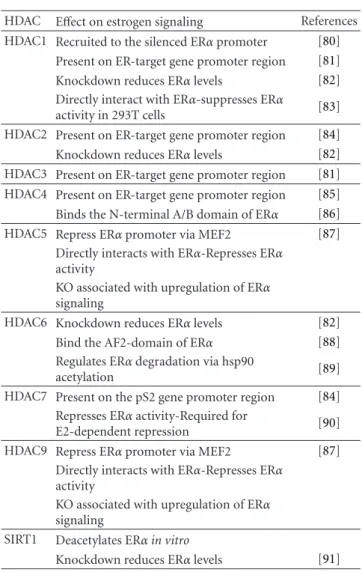 Table 3: HDACs and estrogen signaling.