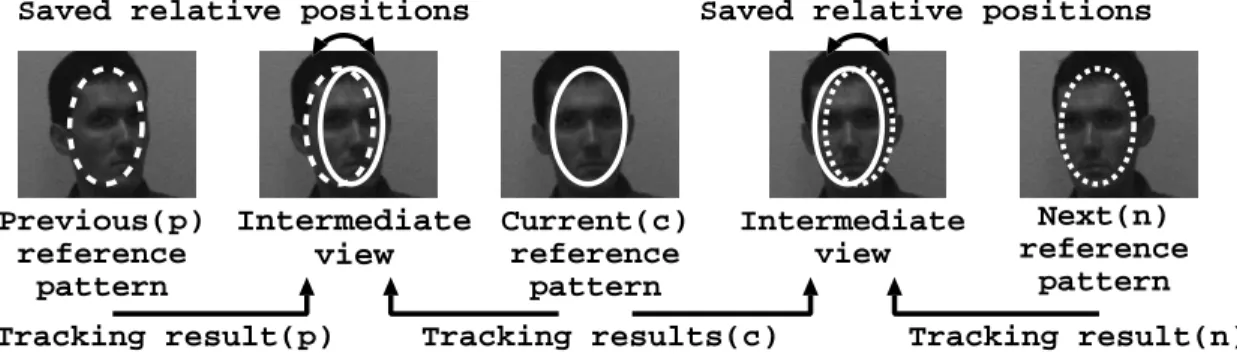 figure 5.26). Previous(p) reference pattern Current(c)referencepattern Next(n) referencepatternIntermediateviewIntermediateview