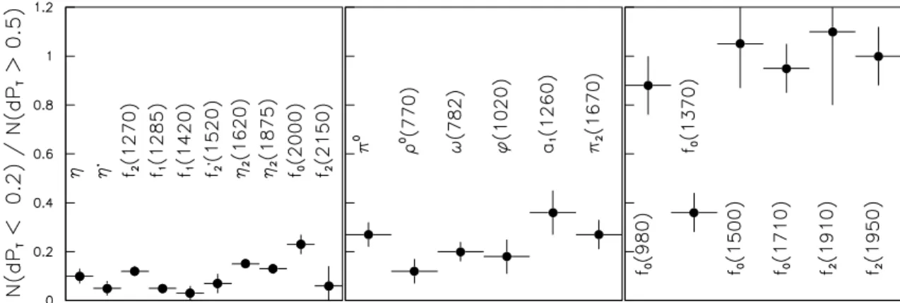 Figure 1.2: The ratio R of the production cross-section for the small dP T ( ≤ 0.2 GeV) and large dP T ( ≥ 0.5 GeV) for diﬀerent resonances.