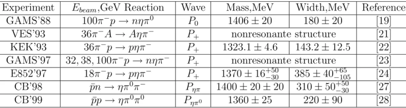 Table 2.1: Results of the basic works dedicated to the search of the exotic ˆ ρ(1405) state in the ηπ system.