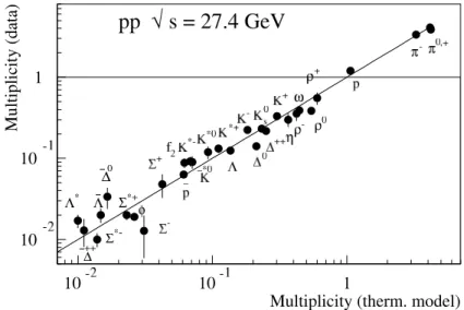 Figure 1.11 - Production relative de hadrons en collision   comparé à un gaz idéal de résonance à 6     7 N        et + N     (ligne en pointillée) [27]