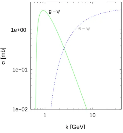 Figure 1.22 - Section efficace en mb de gluons    et de pions     d’impulsion k sur un  au repos