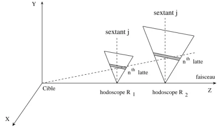 Figure 2.10 - Hodoscopes   et   homothétiques par rapport au point cible permet de créer la coïncidence 