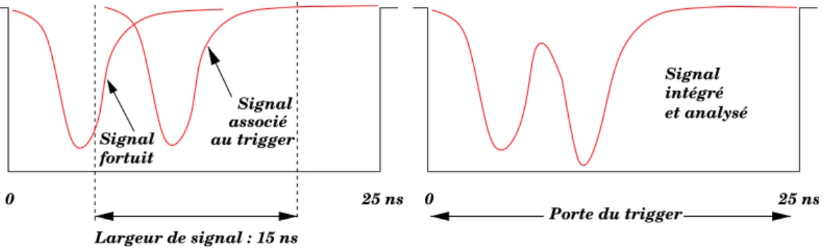 Figure 3.9 - Déformation du signal dans la porte d’acquisition du calorimètre électro- électro-magnétique dû à la superposition de signaux analogiques.