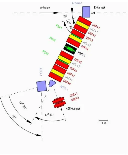 Figure I-2.4: Éléments magnétiques de la ligne  E5 du PSI. Ces éléments permettent de sélectionner les pions (  ) en vitesse et des collimateurs, en bout de ligne, servent à ajuster la forme et la position du faisceau de pions (  ).