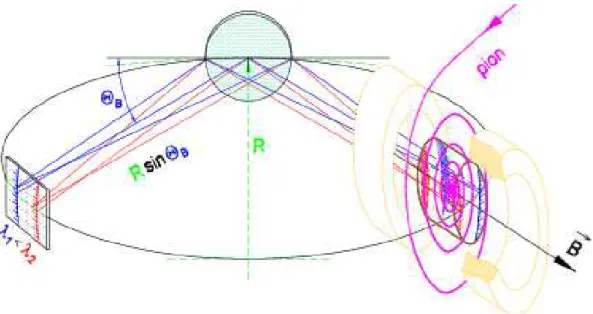 Figure I-2.6: Principe de fonctionnement du montage expérimental. Le rayon  représente le rayon de courbure du cristal et le diamètre du cercle de Rowland