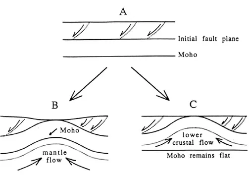 Figure 1-28 : Modèle conceptuel de fluage crustal présenté par Block &amp; Royden  (1990)