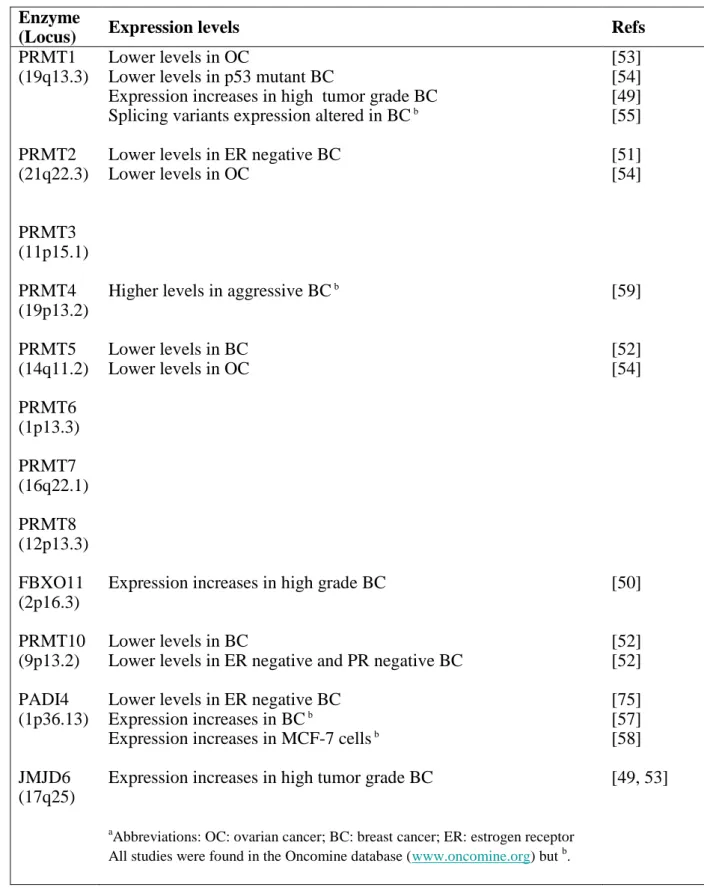 Table 2. Arginine methylation enzymes in estrogen-dependent cancers  Enzyme 