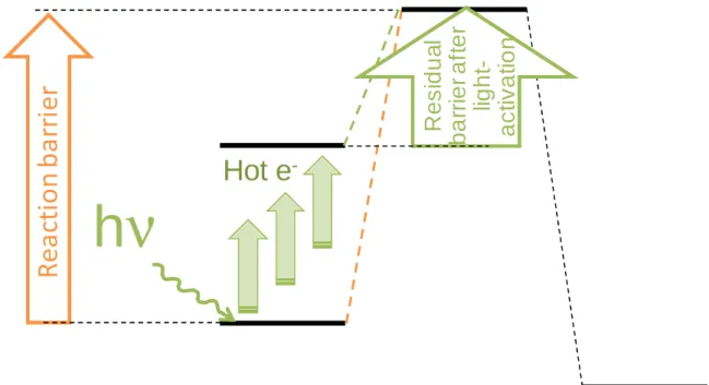Figure 1. Schematic diagram of the impact of hot electrons generation on the energetics of a  catalytic reaction