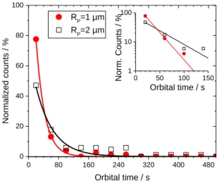 Figure 3. Normalized counts of orbital times of  R P  ≈ 1 and 2 µm particles rotating around GUVs