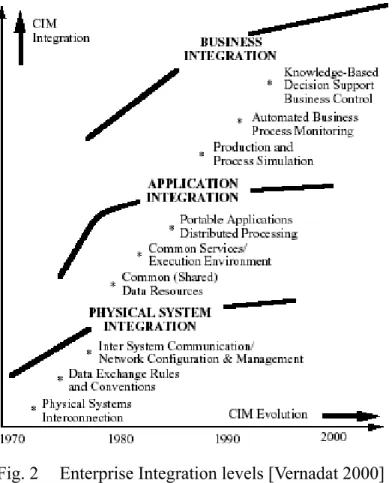 Fig. 2  Enterprise Integration levels [Vernadat 2000] 
