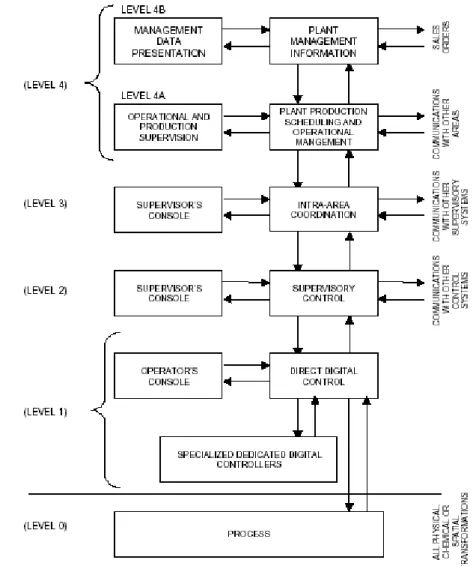 Fig. 3 Hierarchical Computer Control System Structure For An Industrial Plant (Continuous  Process Such As Petrochemicals) [Williams 1988] 