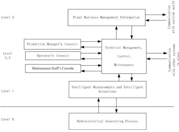 Fig. 4 PERA based hierarchical structure for the automation systems of HP 