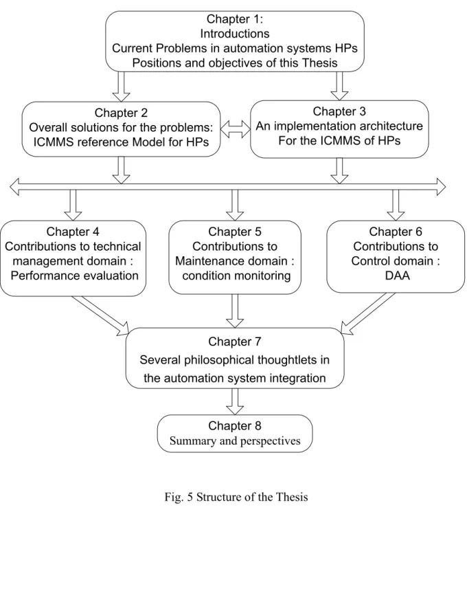 Fig. 5 Structure of the Thesis Chapter 2
