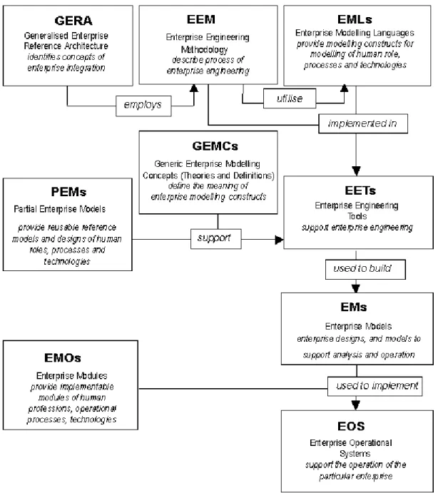 Fig. 6 shows the framework components of GERAM [IFIP-IFAC Task Force 1999]. All the components are  defined and described in the GERAM