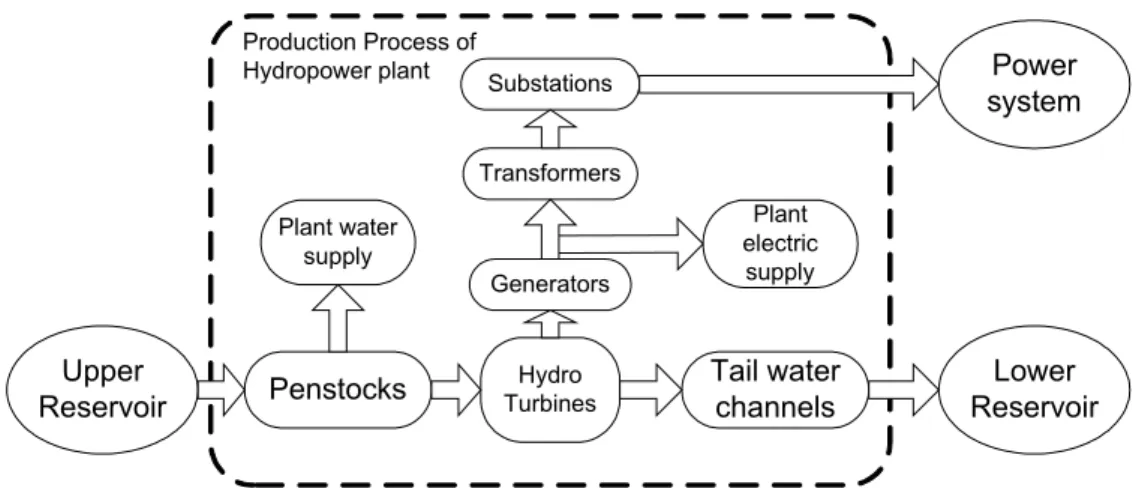 Fig. 10 The production process of a Hydropower Plant 