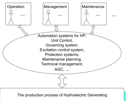 Fig. 12 The functional position of the automation systems in HPs. 