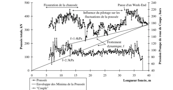 Figure III.8 : Evolution de la poussée totale et du « couple » - Barr - tronçon III