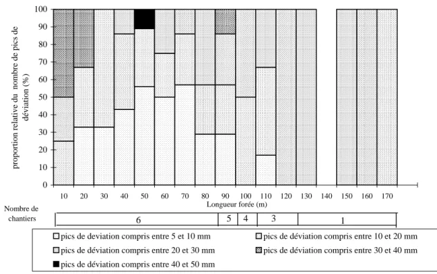 Figure I.11 : Synthèse des répartitions des écarts de trajectoire sur 6 chantiers [PELL, 97]