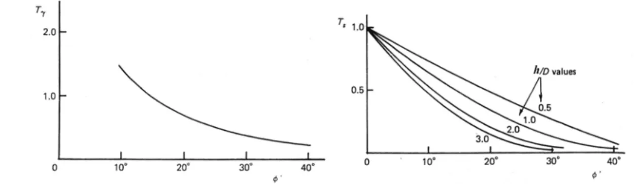 Figure II.3 : Evolution des coefficients T γ  et T σ  - cas des sols non-cohérents
