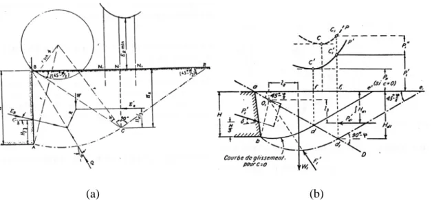 Figure II.12 : Schéma de rupture proposé par Terzaghi selon Packshaw (a) et Shields &amp; al