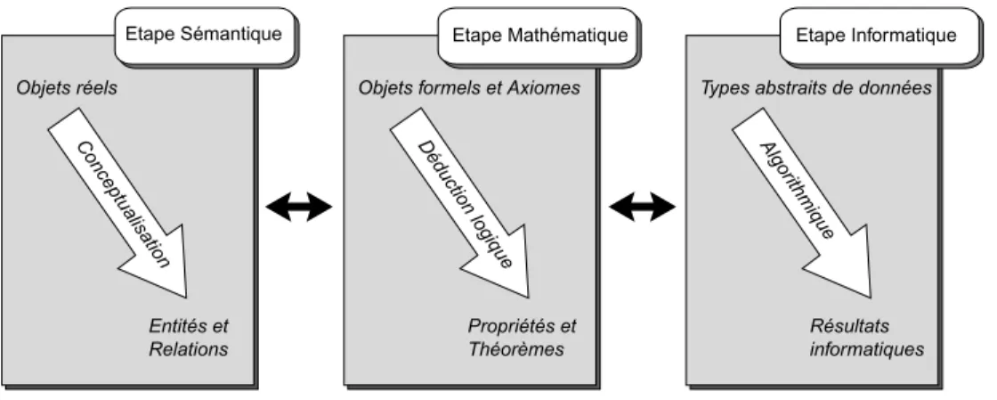 Fig. 2 – Les étapes de la modélisation (Lebbe 1991)