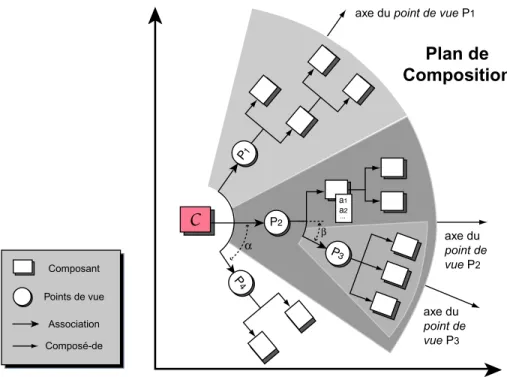 Fig. 2.2 – Différents points de vue (et sous-points de vue) d’un concept, selon la relation de composition.