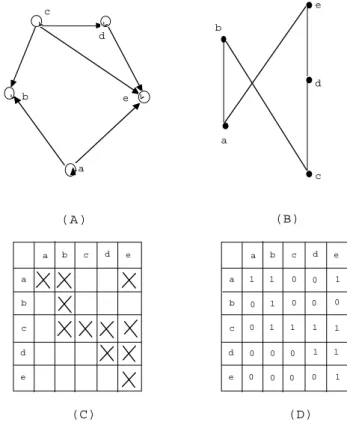 Fig. 1.1: Diﬀ´erentes repr´esentations d’un ensemble ordonn´e .