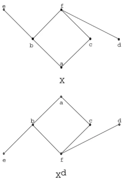 Fig. 1.3: Exemple d’un ensemble ordonn´e, avec son dual .