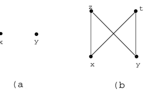 Fig. 1.4: Exemple d’ensembles ordonn´es pour lesquels x ∨ y n’existe pas.