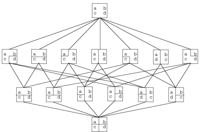 Fig. 1.5: Treillis des partitions d’un ensemble `a 4 ´el´ements.