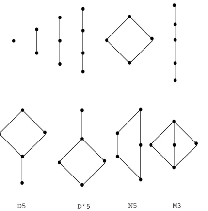 Fig. 1.6: Repr´esentation des treillis ayant moins de 6 ´el´ements.