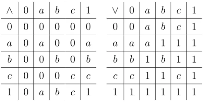 Tab. 1.1: ∧-table et ∨-table de M 3.