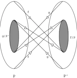 Fig. 1.7: Illustration d’une correspondance de Galois (f, g).