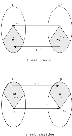 Fig. 1.10: Illustration d’un couple (f, g) d’application r´esidue´ee / r´esiduelle . condition permet de situer les applications r´esidu´ees par rapport aux applications  iso-tones, pour lesquelles, comme nous l’avons vu dans la section 1.2.4, l’image inve