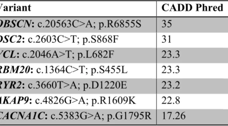 Table 2: Prediction of variant deleteriousness based on CADD-scores. 