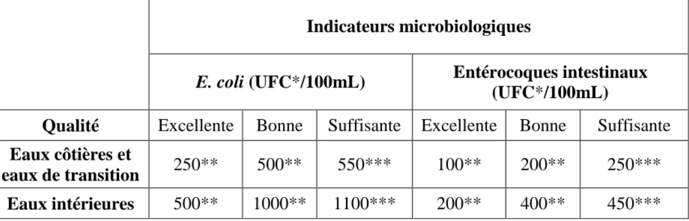 Tableau I.3: Limites de qualité microbiologiques relatives aux eaux de baignade selon la directive  2006/7/CE